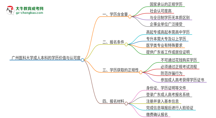 廣州醫(yī)科大學2025年成人本科的學歷價值與認可度如何？思維導圖