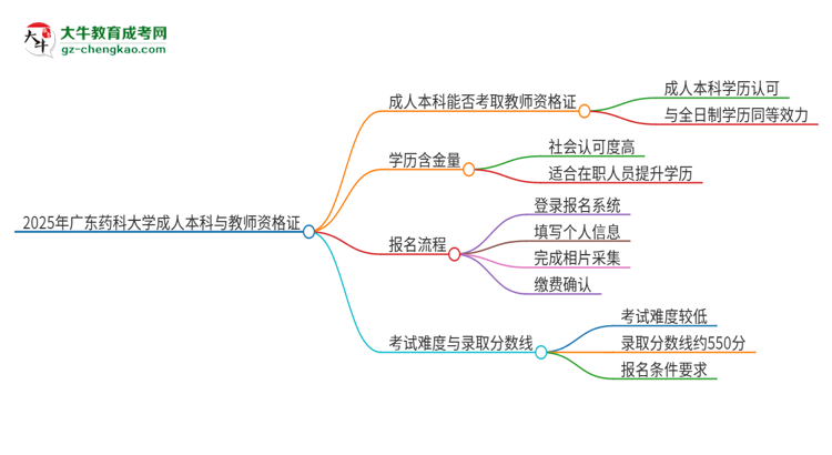 2025年廣東藥科大學的成人本科是否符合教師資格證報考條件？思維導圖