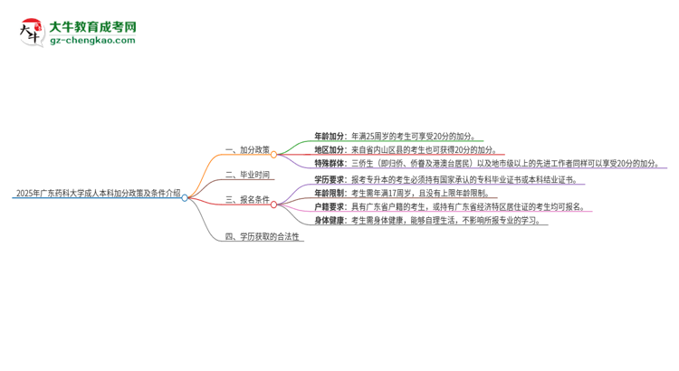 2025年廣東藥科大學成人本科加分政策及條件介紹思維導圖