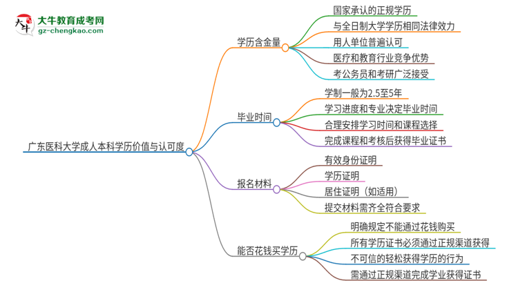 【科普】廣東醫(yī)科大學(xué)2025年成人本科的學(xué)歷價(jià)值與認(rèn)可度如何？