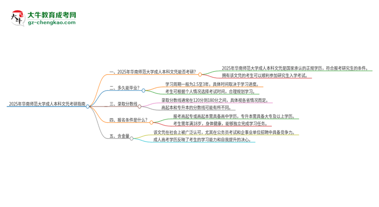 擁有華南師范大學(xué)2025年成人本科文憑可以報(bào)考研究生嗎？思維導(dǎo)圖