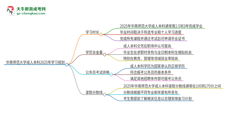 華南師范大學(xué)成人本科2025年需多長(zhǎng)時(shí)間完成學(xué)業(yè)并獲取證書？思維導(dǎo)圖