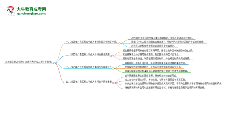 真的能買到2025年廣東醫(yī)科大學成人本科學歷嗎？思維導圖