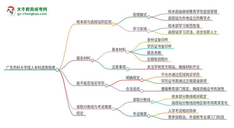 廣東藥科大學(xué)2025年成人本科：校本部與函授站哪個好？思維導(dǎo)圖