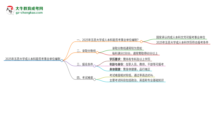 2025年持有五邑大學(xué)成人本科學(xué)歷能考事業(yè)單位編制嗎？思維導(dǎo)圖