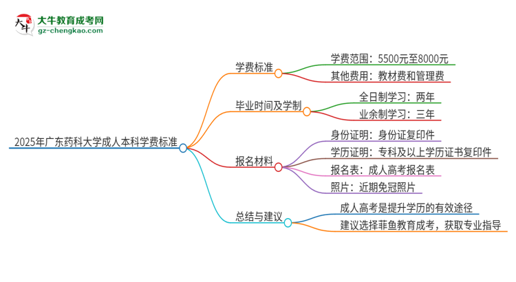 2025年廣東藥科大學(xué)成人本科的學(xué)費標(biāo)準(zhǔn)是多少？思維導(dǎo)圖