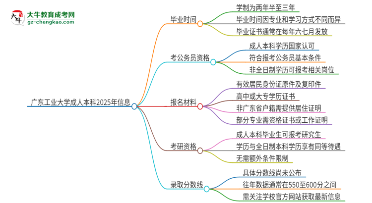 【圖文】廣東工業(yè)大學(xué)成人本科2025年需多長(zhǎng)時(shí)間完成學(xué)業(yè)并獲取證書？