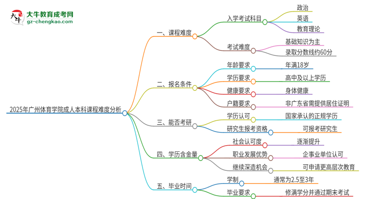 2025年廣州體育學(xué)院成人本科課程難度如何？思維導(dǎo)圖