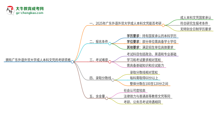 【圖文】擁有廣東外語外貿(mào)大學2025年成人本科文憑可以報考研究生嗎？