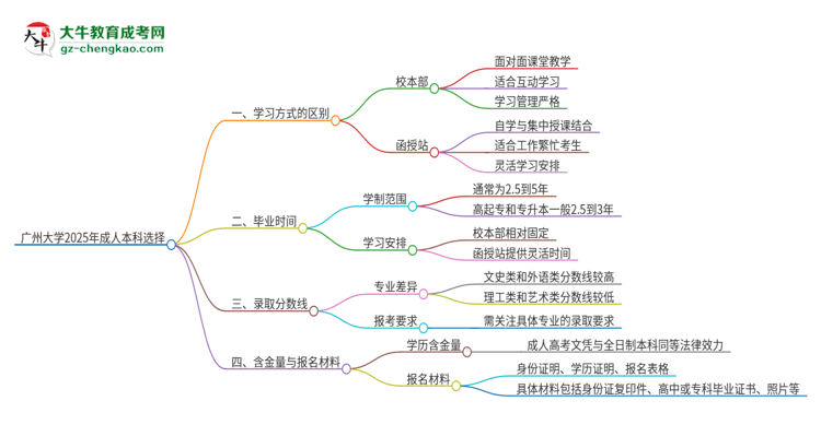 廣州大學2025年成人本科：校本部與函授站哪個好？思維導圖