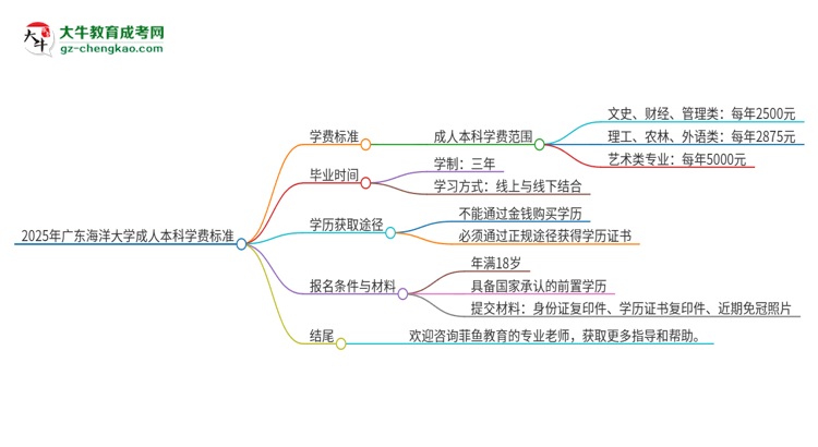 2025年廣東海洋大學(xué)成人本科的學(xué)費(fèi)標(biāo)準(zhǔn)是多少？思維導(dǎo)圖