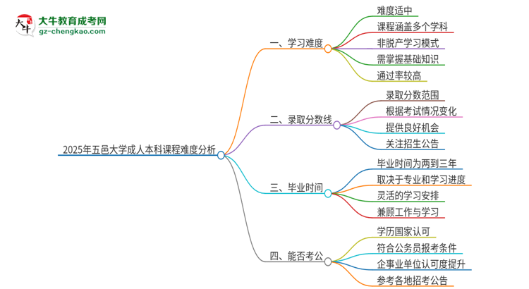 2025年五邑大學成人本科課程難度如何？思維導(dǎo)圖