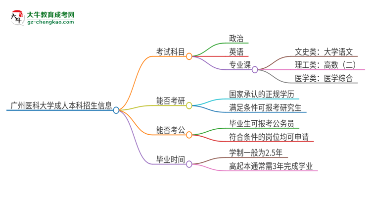 廣州醫(yī)科大學(xué)2025年成人本科入學(xué)考試科目有哪些？思維導(dǎo)圖