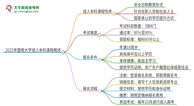 2025年暨南大學(xué)的成人本科課程屬于全日制嗎？思維導(dǎo)圖