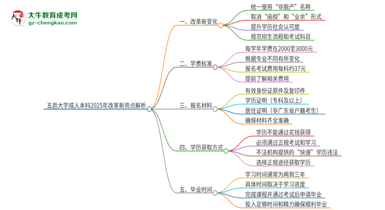 五邑大學成人本科2025年改革新亮點解析思維導圖