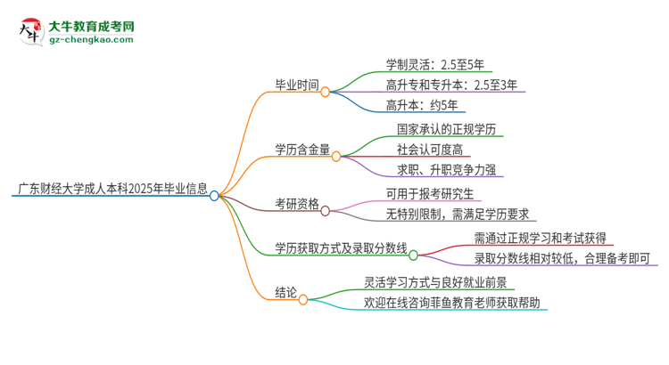 廣東財經(jīng)大學成人本科2025年需多長時間完成學業(yè)并獲取證書？思維導圖