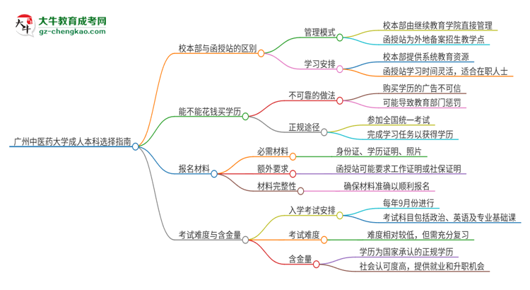 【答疑】廣州中醫(yī)藥大學(xué)2025年成人本科：校本部與函授站哪個好？