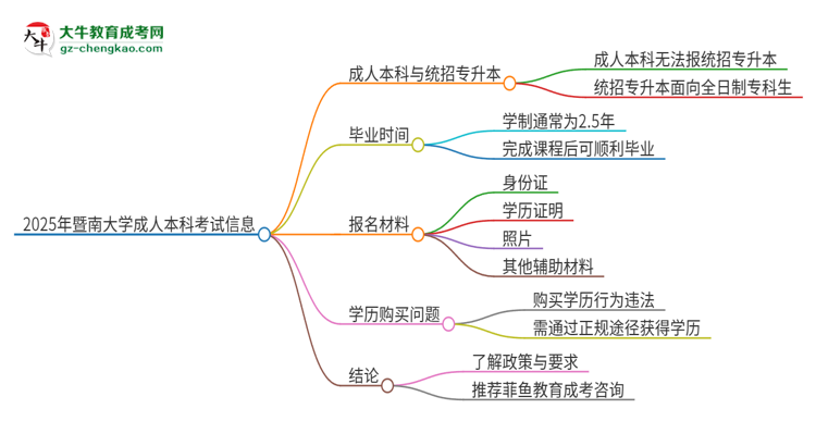 【圖文】參加2025年暨南大學(xué)成人本科考試后還能報(bào)統(tǒng)招專升本嗎？