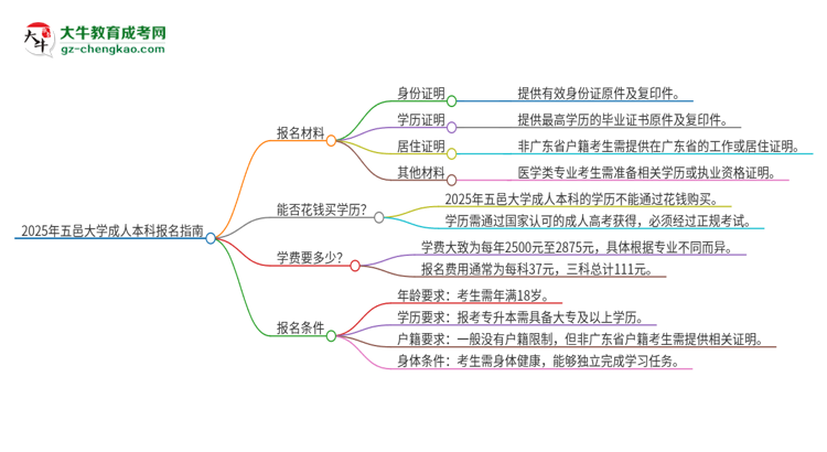 【答疑】2025年五邑大學(xué)成人本科報名需要準備哪些材料？