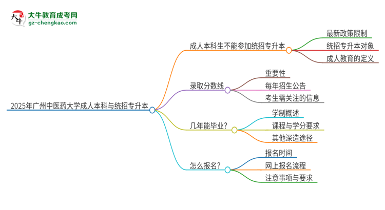 【圖文】參加2025年廣州中醫(yī)藥大學(xué)成人本科考試后還能報統(tǒng)招專升本嗎？