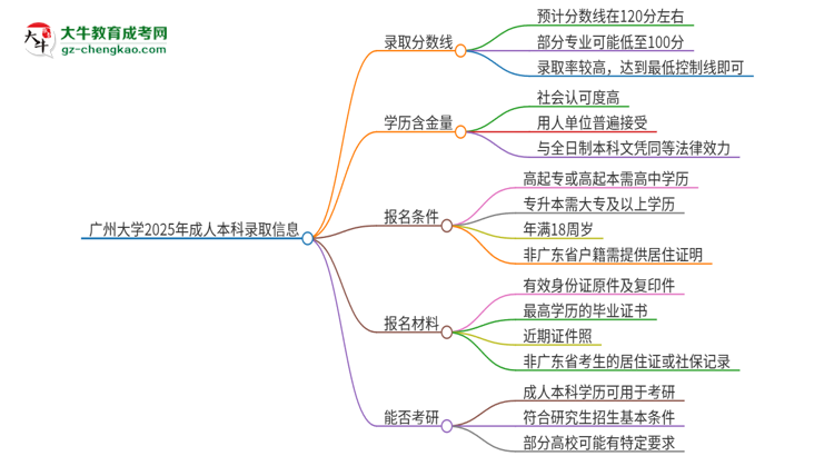 廣州大學(xué)2025年成人本科錄取考試需要多少分？思維導(dǎo)圖