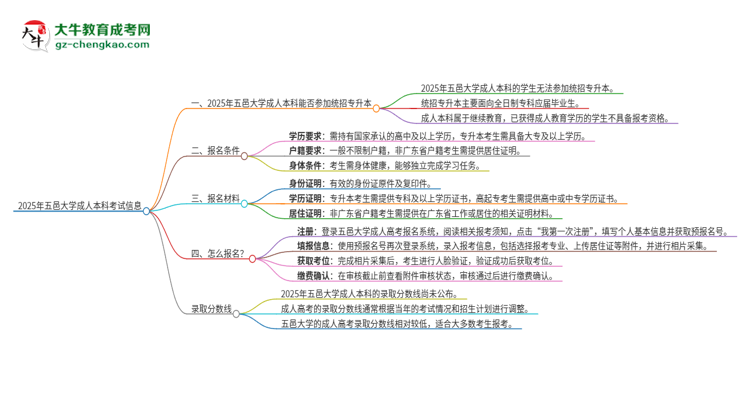 【圖文】參加2025年五邑大學(xué)成人本科考試后還能報(bào)統(tǒng)招專升本嗎？