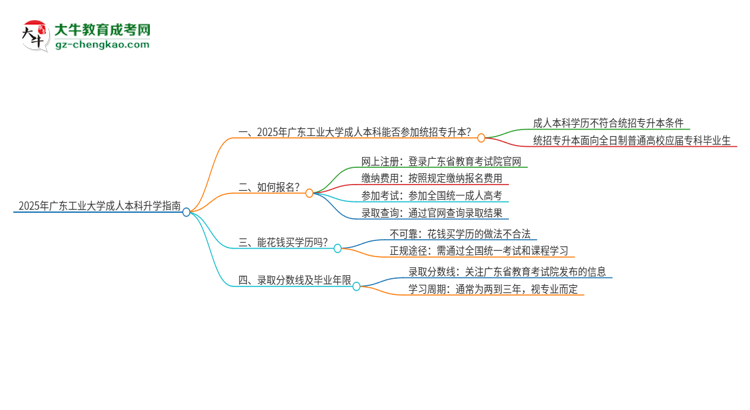 參加2025年廣東工業(yè)大學(xué)成人本科考試后還能報統(tǒng)招專升本嗎？思維導(dǎo)圖