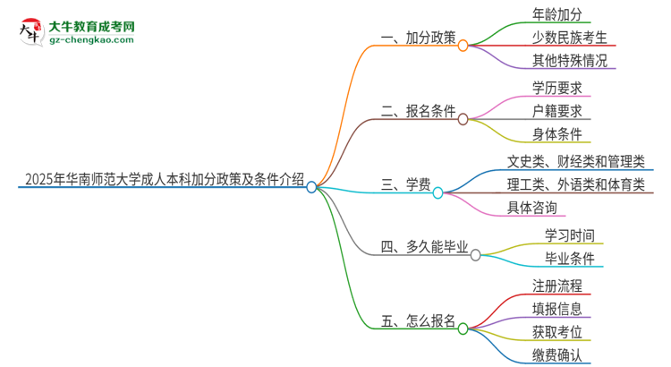 2025年華南師范大學成人本科加分政策及條件介紹思維導圖