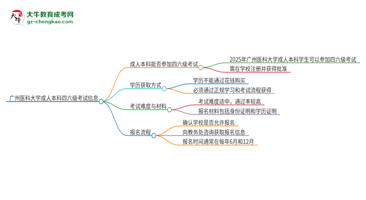 廣州醫(yī)科大學2025年成人本科學生能參加四六級考試嗎？思維導圖