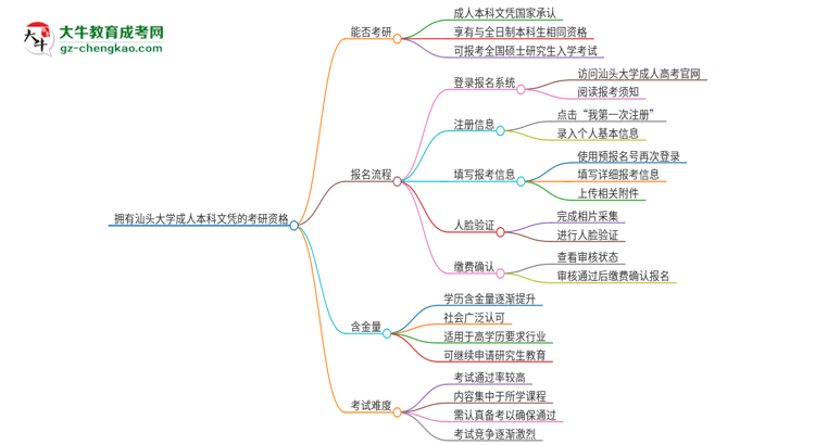 擁有汕頭大學(xué)2025年成人本科文憑可以報考研究生嗎？思維導(dǎo)圖