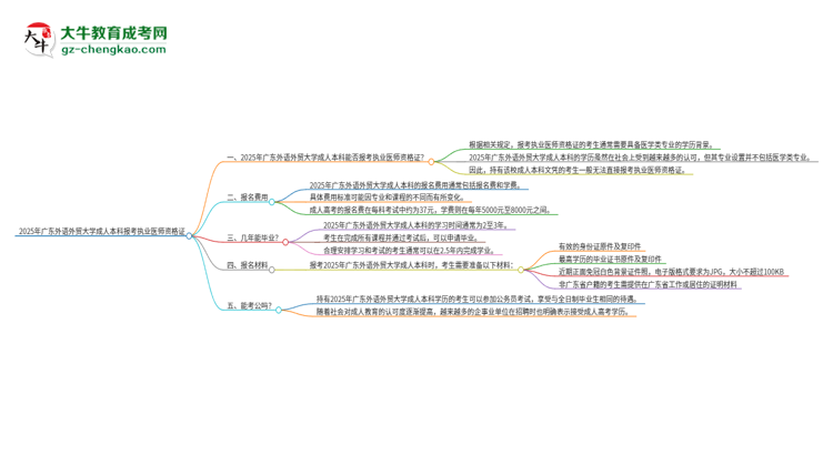 2025年廣東外語外貿(mào)大學(xué)成人本科可否報考執(zhí)業(yè)醫(yī)師資格證？思維導(dǎo)圖