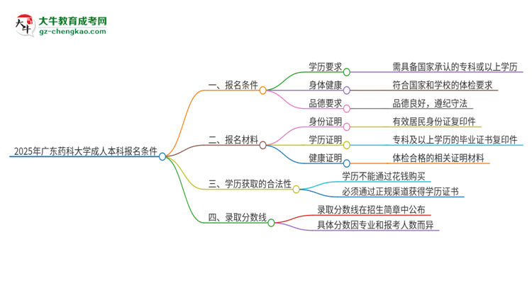 2025年廣東藥科大學(xué)成人本科報名需要滿足哪些限制條件？思維導(dǎo)圖