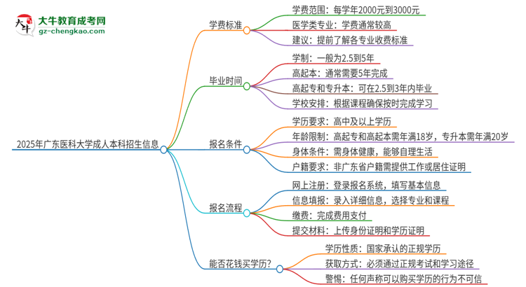 【揭秘】2025年廣東醫(yī)科大學(xué)成人本科的學(xué)費(fèi)標(biāo)準(zhǔn)是多少？