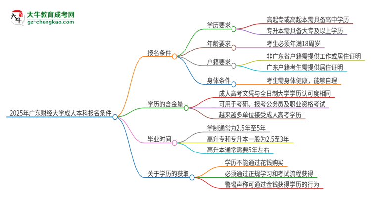 【答疑】2025年廣東財經(jīng)大學(xué)成人本科報名需要滿足哪些限制條件？