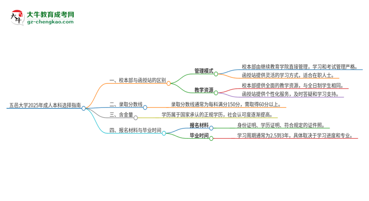 【答疑】五邑大學(xué)2025年成人本科：校本部與函授站哪個(gè)好？