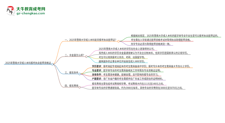 【圖文】2025年暨南大學(xué)成人本科可否報(bào)考執(zhí)業(yè)醫(yī)師資格證？