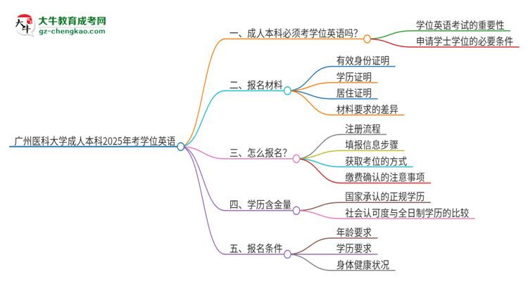 【圖文】廣州醫(yī)科大學(xué)成人本科2025年需要考學(xué)位英語(yǔ)嗎？