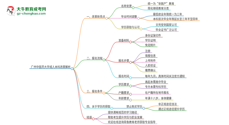 廣州中醫(yī)藥大學(xué)成人本科2025年改革新亮點(diǎn)解析思維導(dǎo)圖