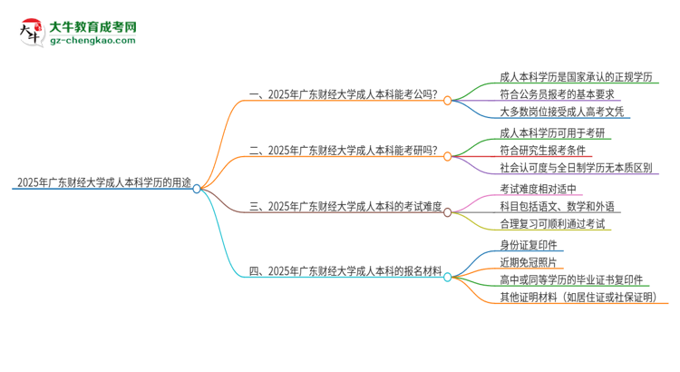 可以用廣東財(cái)經(jīng)大學(xué)2025年成人本科學(xué)歷報(bào)考公務(wù)員嗎？思維導(dǎo)圖