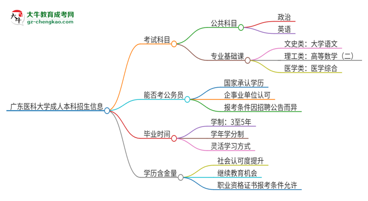 【詳解】廣東醫(yī)科大學(xué)2025年成人本科入學(xué)考試科目有哪些？