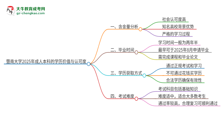 【科普】暨南大學(xué)2025年成人本科的學(xué)歷價(jià)值與認(rèn)可度如何？