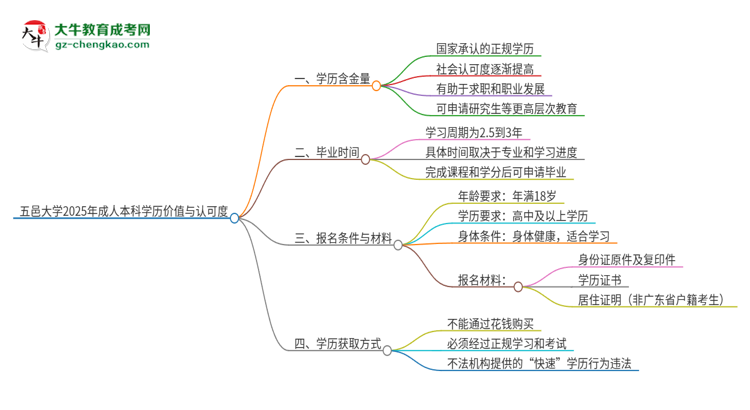 五邑大學(xué)2025年成人本科的學(xué)歷價(jià)值與認(rèn)可度如何？思維導(dǎo)圖