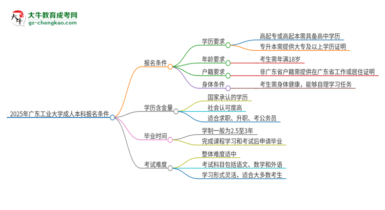 2025年廣東工業(yè)大學(xué)成人本科報(bào)名需要滿足哪些限制條件？思維導(dǎo)圖