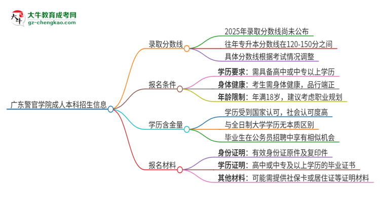 廣東警官學(xué)院2025年成人本科錄取考試需要多少分？思維導(dǎo)圖