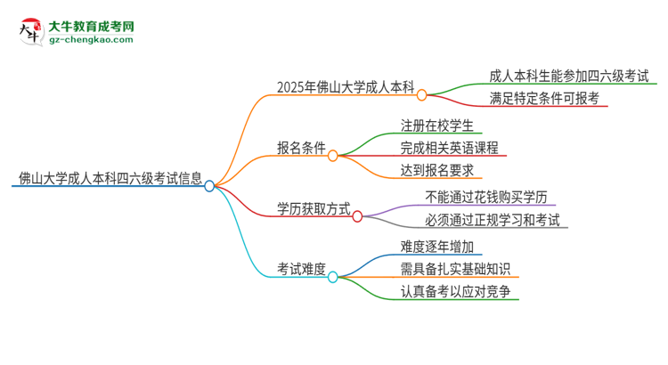 【圖文】佛山大學(xué)2025年成人本科學(xué)生能參加四六級考試嗎？