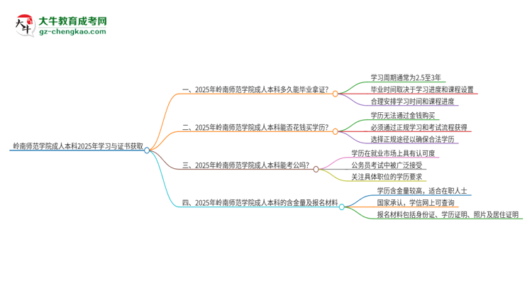 嶺南師范學(xué)院成人本科2025年需多長(zhǎng)時(shí)間完成學(xué)業(yè)并獲取證書(shū)？思維導(dǎo)圖