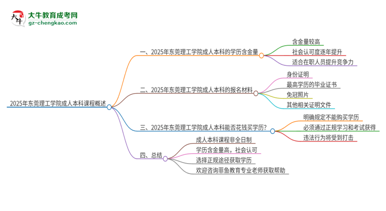 2025年東莞理工學(xué)院的成人本科課程屬于全日制嗎？思維導(dǎo)圖