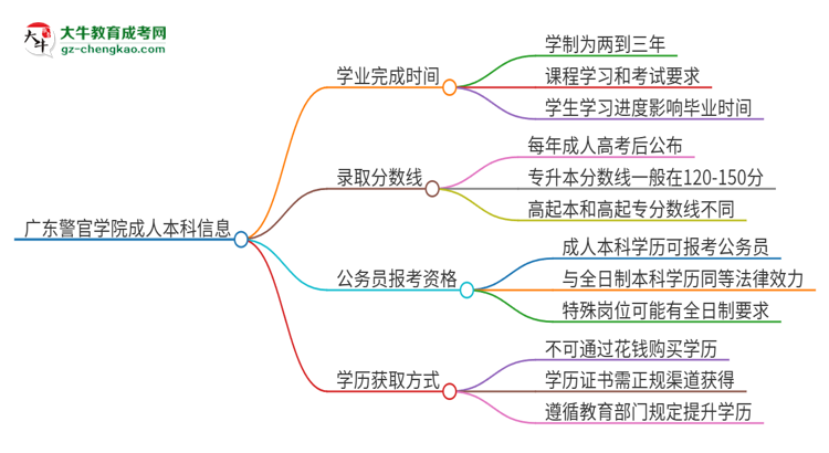 廣東警官學(xué)院成人本科2025年需多長時(shí)間完成學(xué)業(yè)并獲取證書？思維導(dǎo)圖