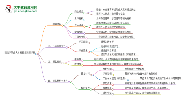 韶關(guān)學(xué)院成人本科2025年報名流程詳解思維導(dǎo)圖