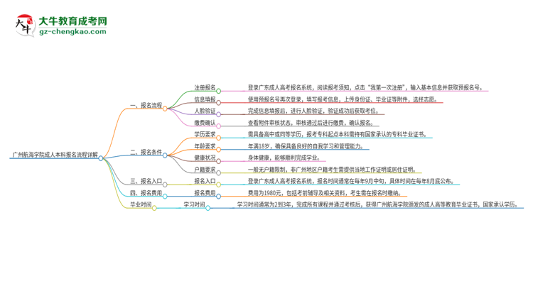 廣州航海學院成人本科2025年報名流程詳解思維導圖